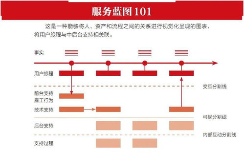 精心設計，鑄就卓越 服務為何源于設計而非偶然