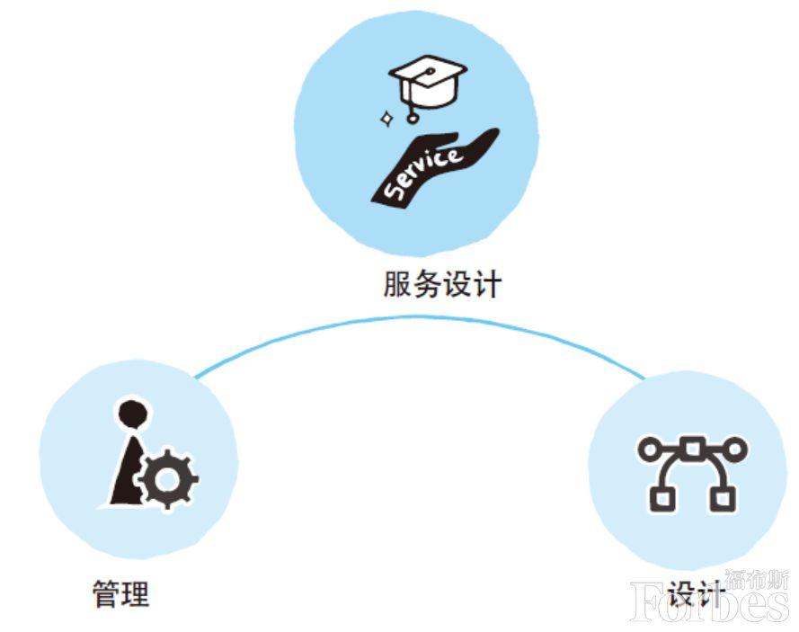 后產(chǎn)品時(shí)代 用服務(wù)設(shè)計(jì)打開(kāi)商業(yè)新思維